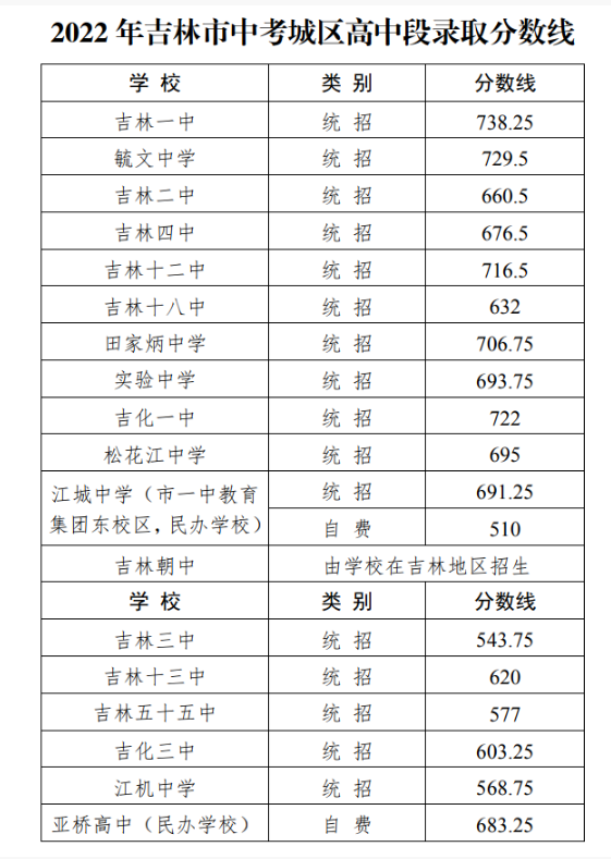 2022年吉林市中考普高录取分数线