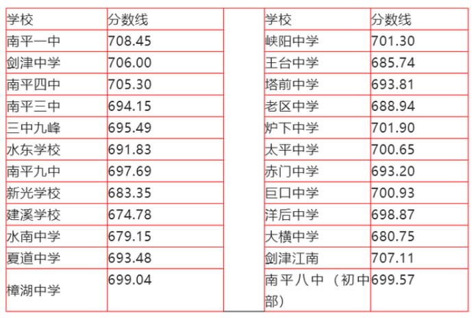 2022年南平中考录取分数线