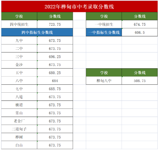 2022年吉林市桦甸市中考录取分数线