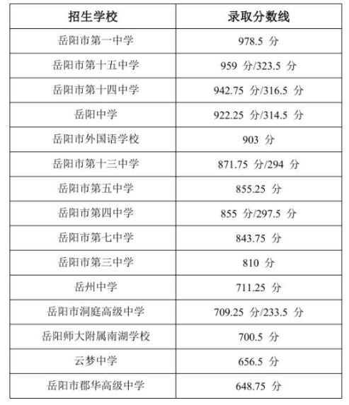 岳阳中考各高中录取分数线