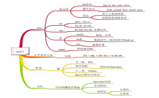7年级上册英语思维导图
