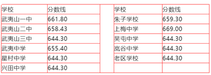 2022年南平中考录取分数线