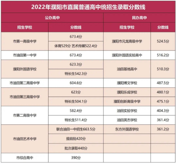2022年濮阳市直属普高统招生录取分数线
