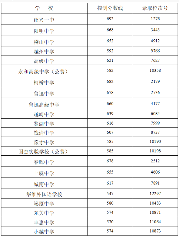 2022年绍兴市区中考分数线