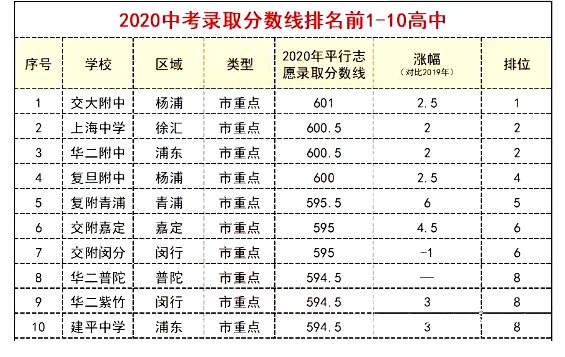 2020上海所有高中排名