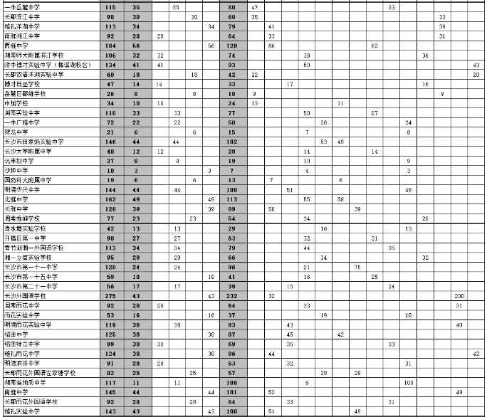 2022长沙市城区优质普通高中学校指标生分配表