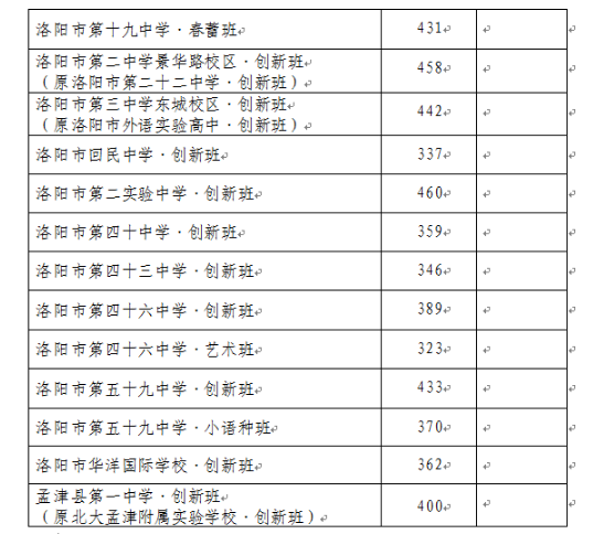 洛阳中考各高中录取分数线