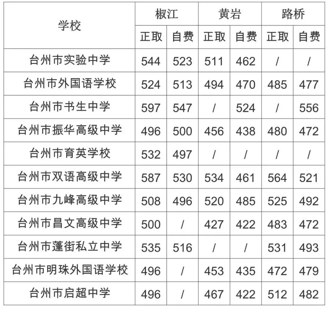 19年台州民办高中录取分数线