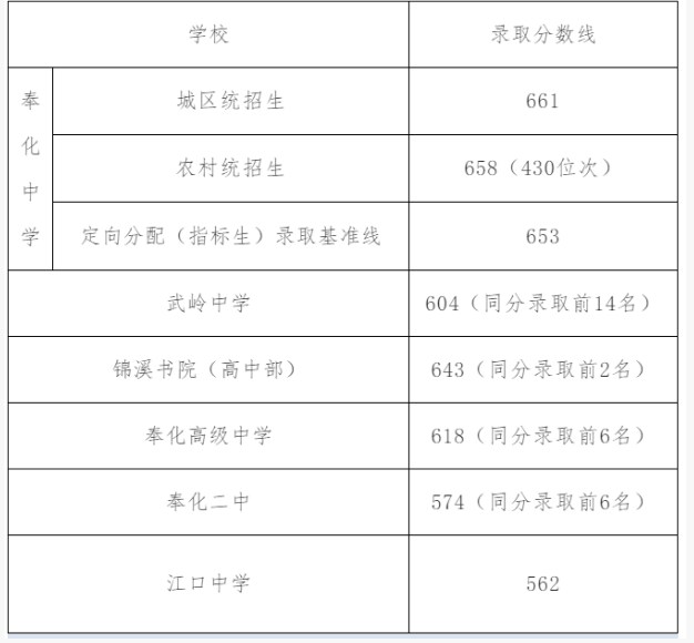 2022年宁波奉化中考分数线