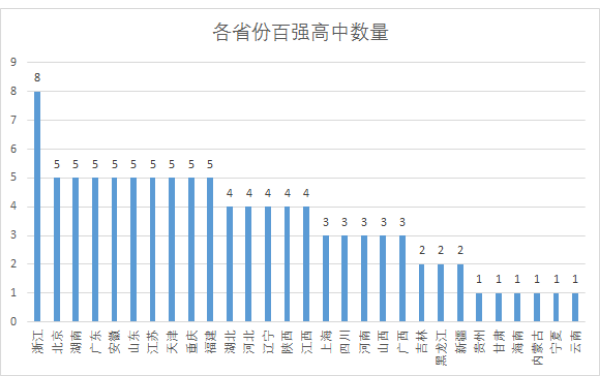 各省份百强高中数量