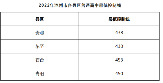 2022年安徽池州各区县普高分数线