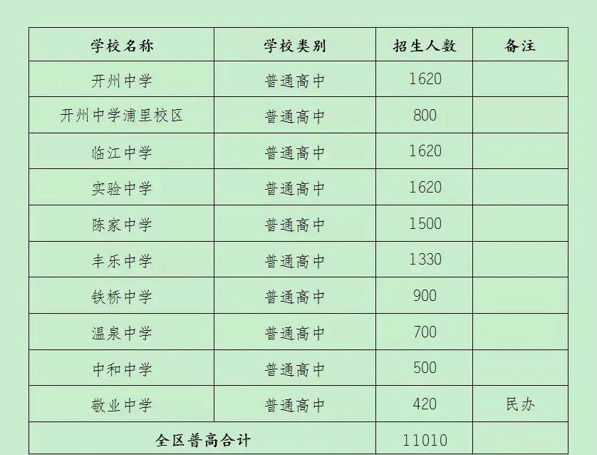 2022年重庆开州区中考普高录取分数线
