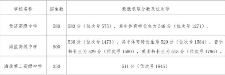 2022海盐中考分数线