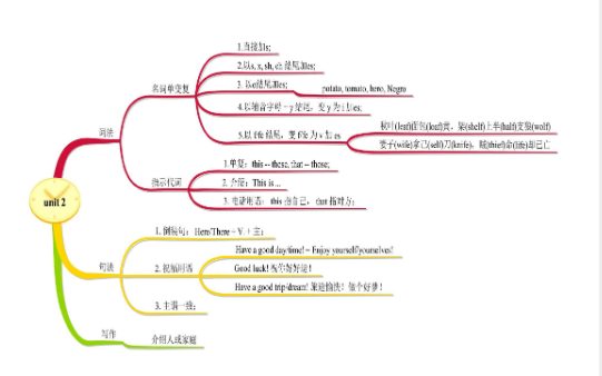 7年级上册英语思维导图