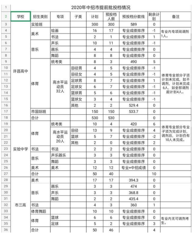 2020提前批投档分数线