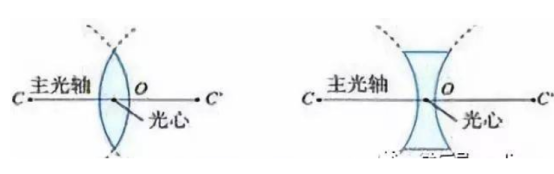 物理透镜的知识点