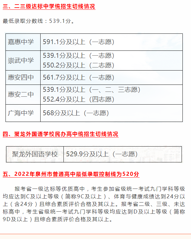 2022泉州惠安县普高中考录取分数线公布