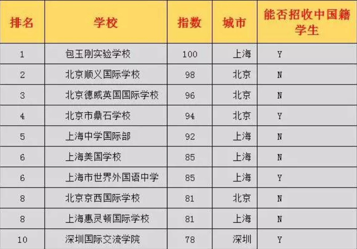 国内国际高中排名前十