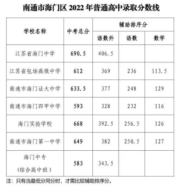 2022年南通海门区中考分数线