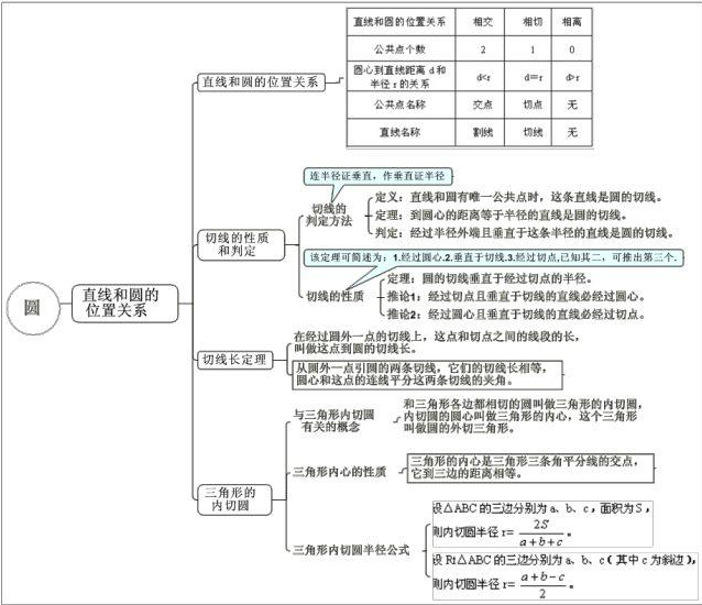 初中数学思维导图