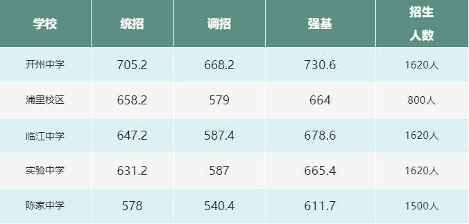 2022年重庆开州区中考普高录取分数线