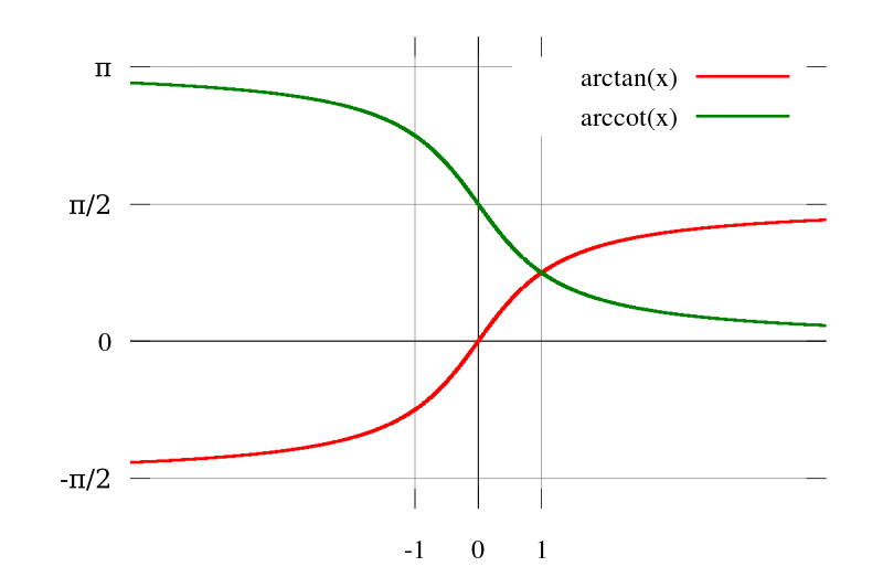 反正切函数和反余切函数图像
