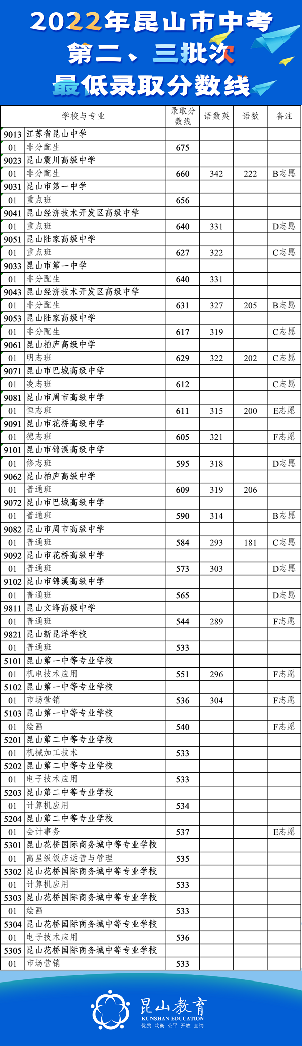 2022苏州昆山中考第二三批分数线