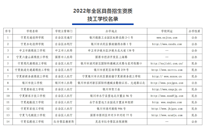 2022年宁夏正规中职学校/技校名单