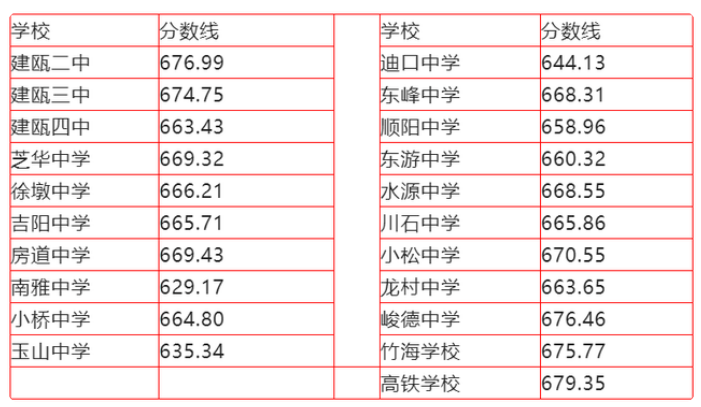 2022年南平中考录取分数线