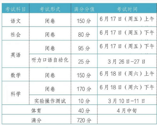 2022年宁波中考总分