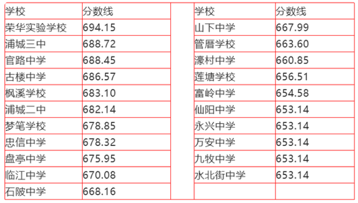 2022年南平中考录取分数线