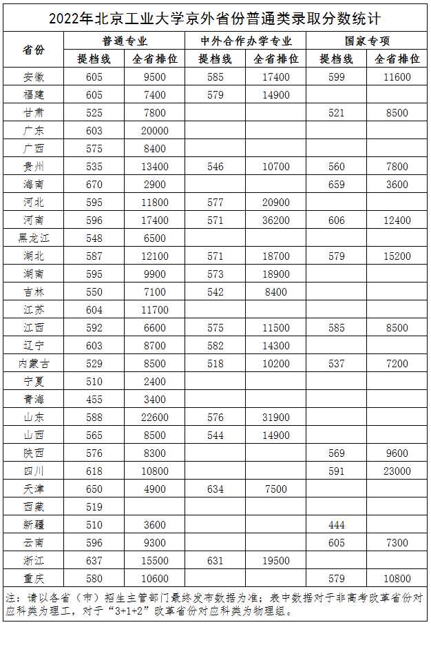 2022北京工业大学各省录取分数线